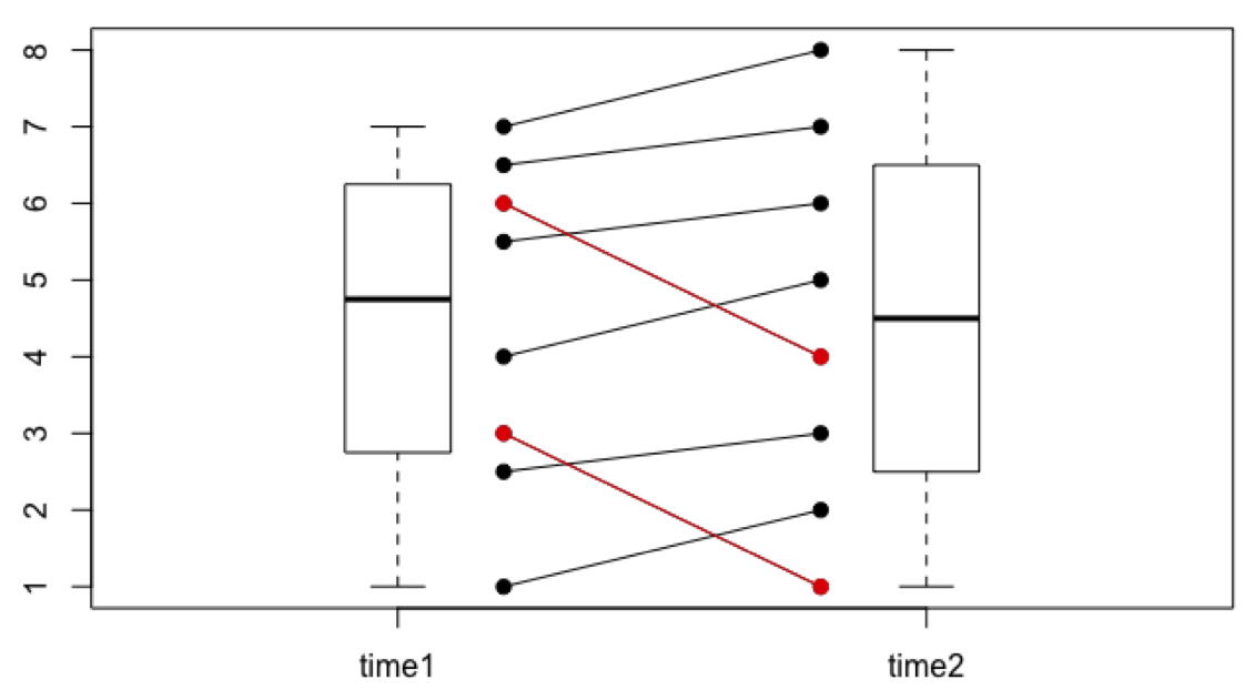 Intervention study example without attrition. Individual data points are represented as circles connected by lines. The participants shown in red are those who drop out in the example below. The boxes next to the circles are called boxplots. They are an alternative way to represent the distribution of the data points.