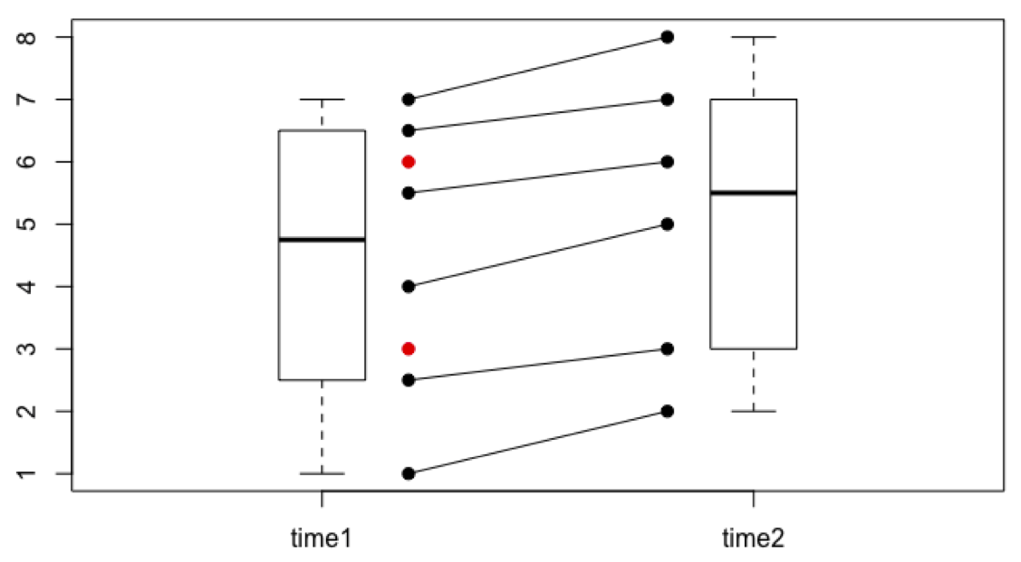 Intervention study example with attrition.