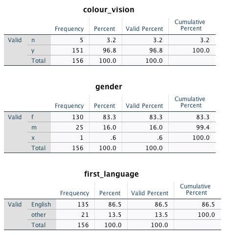 Frequency tables for colour vision, gender and first language after recoding.