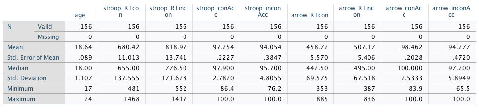 Frequency table for arrow flanker and Stroop task RTs and accuracies.