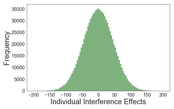 Distribution of simulated individual participant interference scores under the null hypothesis.