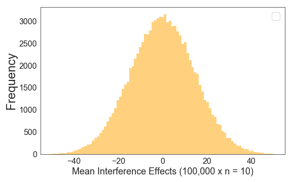 The simulated sampling distribution for a sample size of 10.