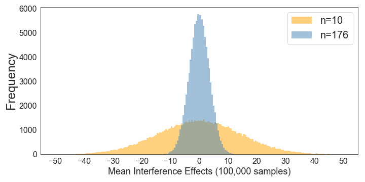 The simulated sampling distributions for sample sizes of 10 and 176 overlaid.