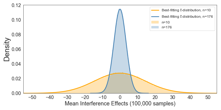 t-distributions fitted to the two sampling distributions.