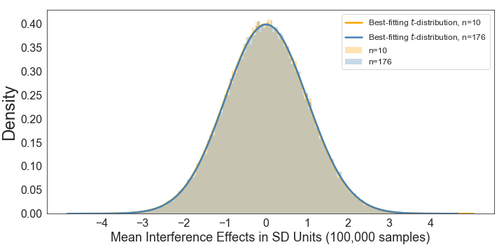 t-distributions fitted to the two sampling distributions after standardisation.