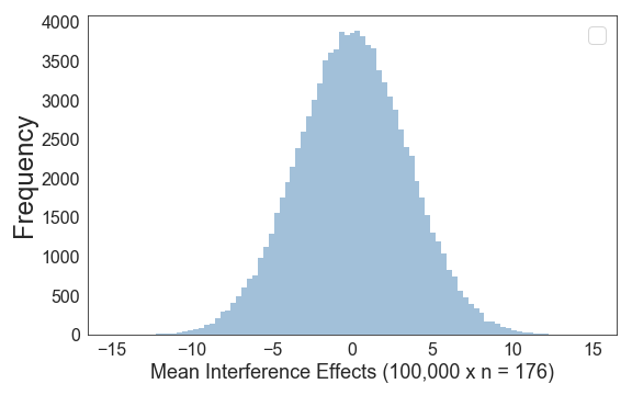 The simulated sampling distribution for a sample size of 176.