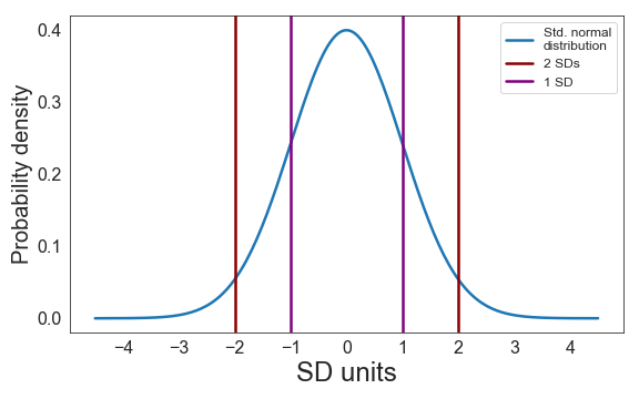 A normal distribution with vertical lines indicating the location of 1 and 2 standard deviations.