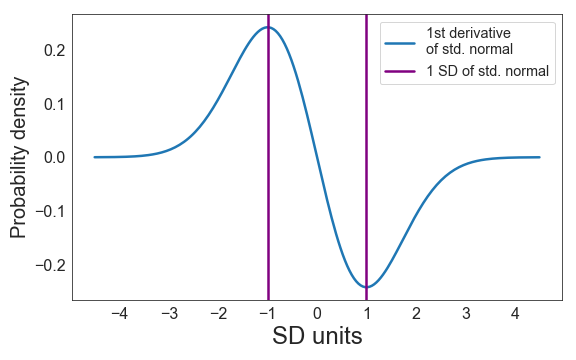 The first derivative of normal distribution with vertical lines indicating the maximum and minimum of the distribution, which coincide with the inflection points on the normal distribution.