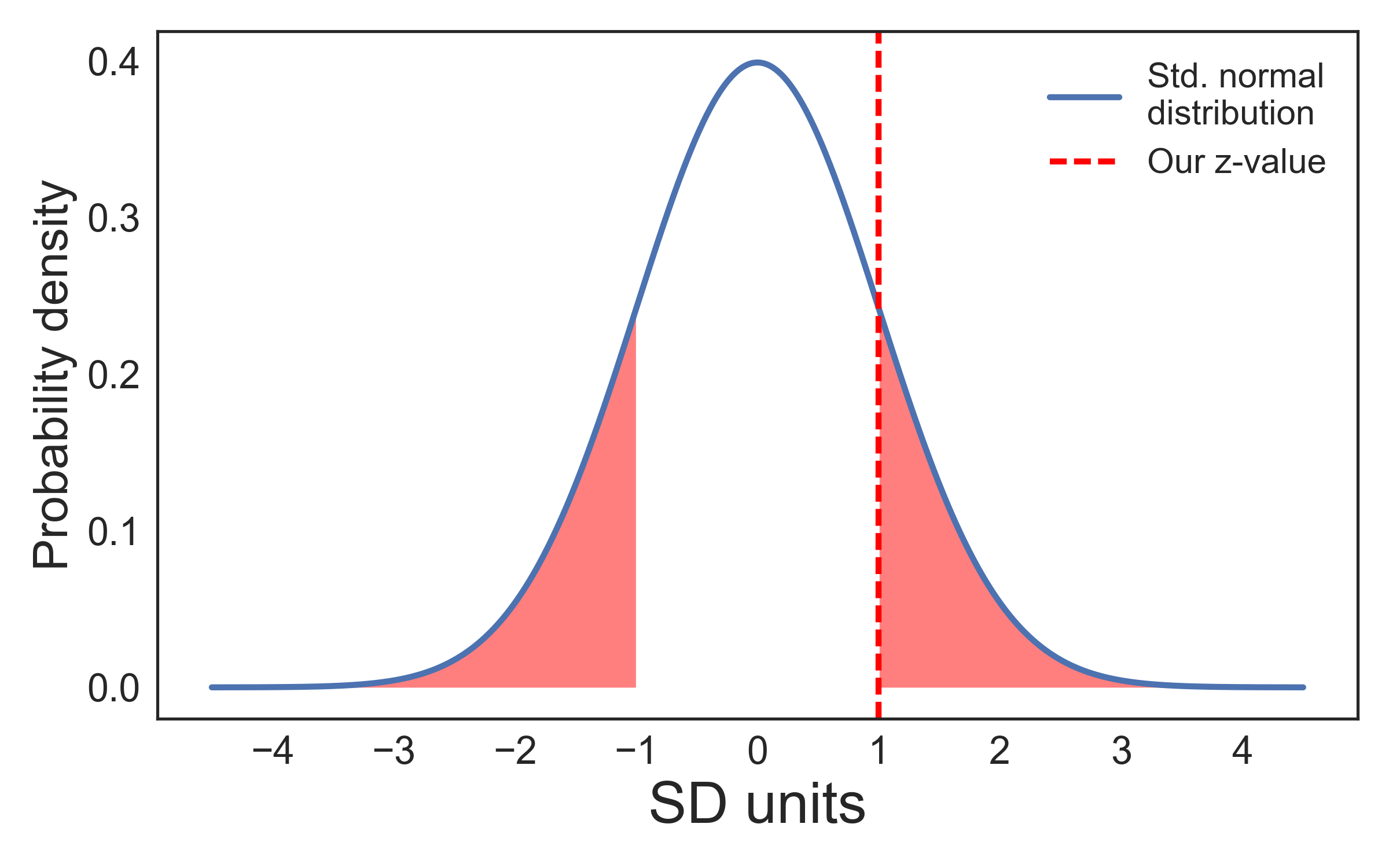 A normal distribution with shading indicating that 32% of the area under the curve are located outside ±1 SD.