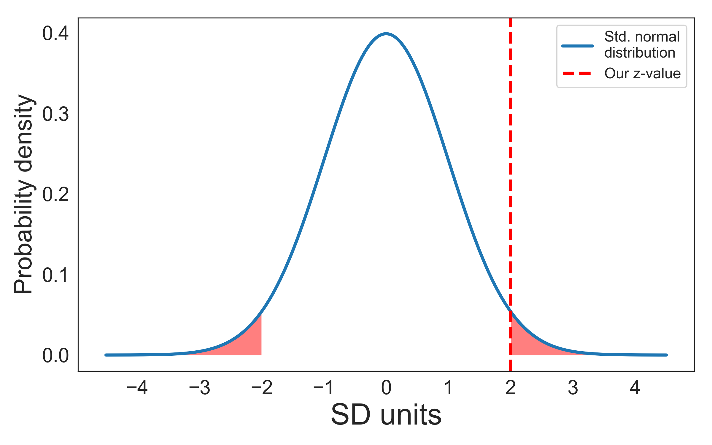 A normal distribution with shading indicating that 5% of the area under the curve are located outside ±2 SD.