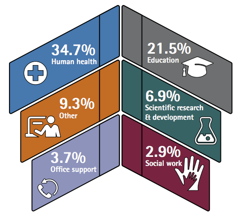 Employment sectors for psychology graduates from the BPS Careers Destinations report.