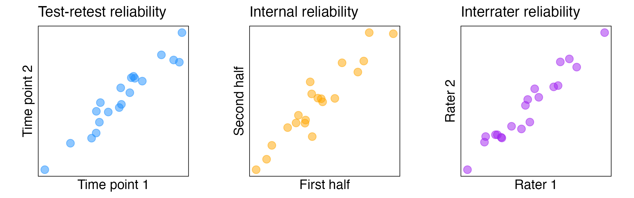 Scatterplots showing examples of high test-retest reliability, internal reliability and interrater reliability.