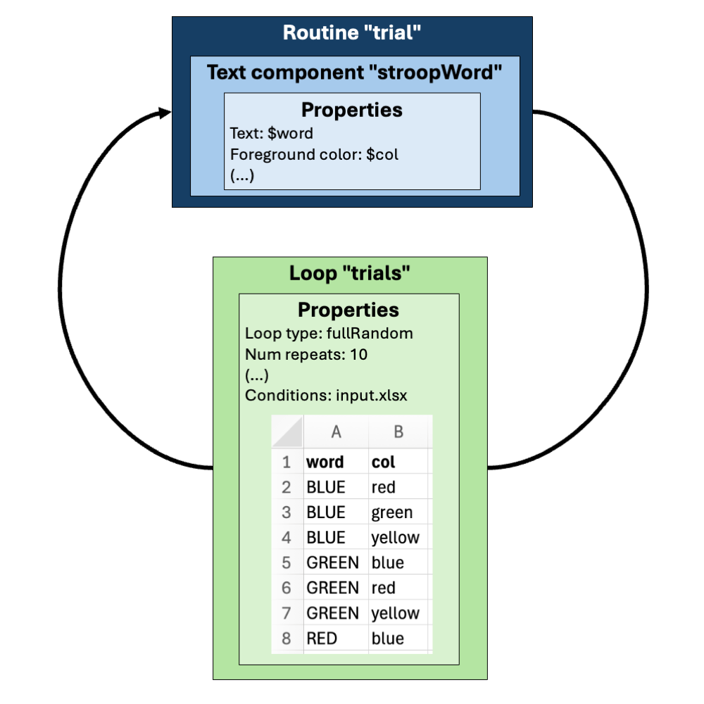 Interrelationship between conditions files, loops and component properties.