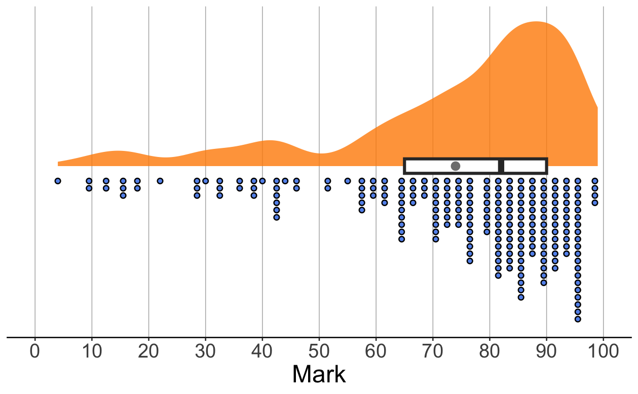 Raincloud plot showing the summative PsychoPy assignment results from last year.